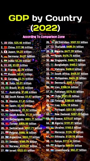 Top GDP Ranking by Country in 2022