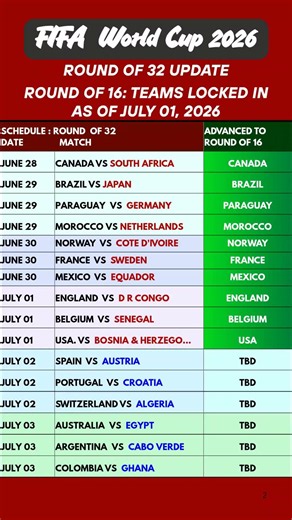 FIFA World Cup 2026 | Round of 16 | Teams in The Last 16 So Far