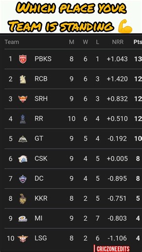 which place your team is standing 🤔#ipl2026 #ipl #iplpointstable2026