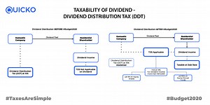 Tax on Dividend Income - Learn by Quicko