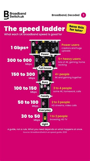 Broadband Internet speeds explained.