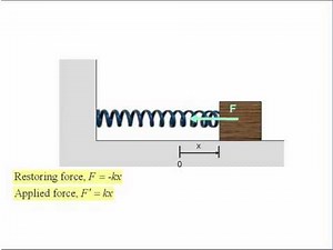 Work done on a block attached to a spring