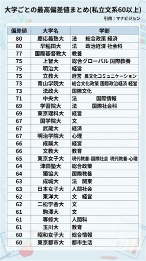 大学ごとの最高偏差値まとめ(関東圏私立文系60以上) #勉強垢 引用：マナビジョン
