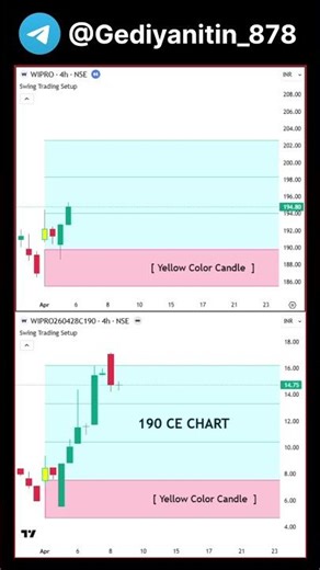 Swing trading strategy || swing trading setup ||