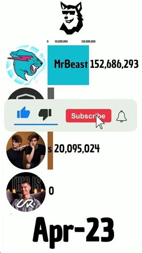 MrBeast Vs UR Cristiano Vs Stokes Twins Vs Mark Rober #shorts