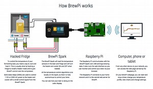 Two Beer Brewing Options with Raspberry Pi #piday #raspberrypi @Raspberry_Pi