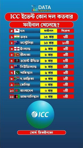ICC ইভেন্ট কোন দল কতবার ফাইনাল খেলেছে #t20cricket #t20worldcup2026 #indiavsnewzealand
