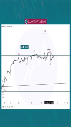 Elliott Wave Vision � on Instagram: "SP500 is reacting cleanly on major Elliott Wave zones! 📉📈 Today’s full Indices breakdown — covering SP500, NASDAQ 100, DAX 40, FTSE 100, ASX 200, DOW JONES, and NIFTY 50 — is now LIVE! 👉 Watch Full Indices Analysis: https://youtu.be/0zk74sLiBO4 (link in bio) 👉 Follow Elliott Wave Vision for clean Elliott Wave charts & Trading Level updates. #SP500 #US500 #SPX #Indices #ElliottWave #TradingLevels #PriceAction #TechnicalAnalysis #StockMarket #MarketUpdate #