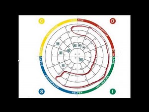 How DISC Helps Improve Teams