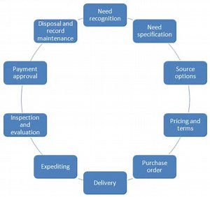 Top Challenges in the Purchasing Process and How to Overcome Them