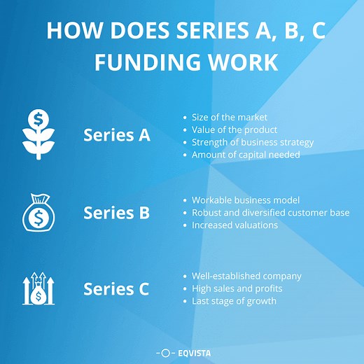 Difference between Series A, B, C - Fundraising Guide | Eqvista