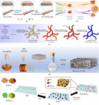 Oxygen Reduction Electrocatalysis: From Conventional to Single-Atomic Platinum-Based Catalysts for Proton Exchange Membrane Fuel Cells | Newswise