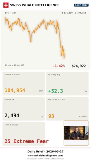 7,974 BTC flooded exchanges as Bitcoin fell 1.4%—here's why