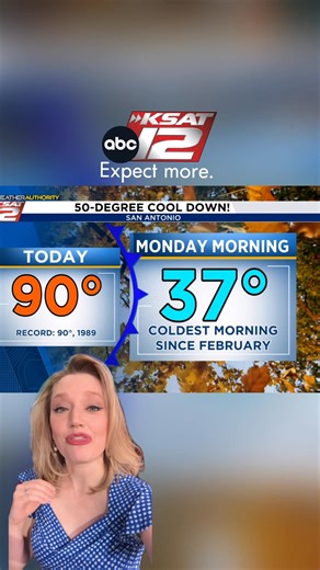 50-degree temperature drop from Saturday afternoon to Monday morning 🤯 🥵 SATURDAY: 90°. Near-record heat. 🌙 AFTER MIDNIGHT: Cold front moves through 🌬️ SUNDAY MORNING: Windy & cool. Gusts up to 40-45 mph possible ☀️ SUNDAY AFTERNOON: 68°. Still breezy, but less so. 🥶 MONDAY MORNING: 30s. Light freeze in Hill Country possible 🇺🇸 VETERANS DAY: Cold start. Pleasant afternoon 🌡️ REST OF WEEK: Warming back into the 80s | KSAT 12 & KSAT.com