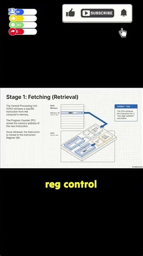 Working of Von Neumann Architecture Model step 1 fetching part 1 #class9computer #computerscience