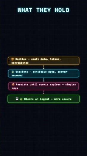 Cookies vs Sessions for Authentication — Which is Better?