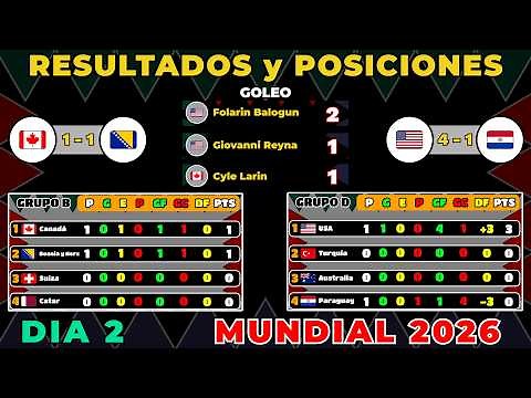RESULTS and STANDINGS TODAY 2026 WORLD CUP Day 2