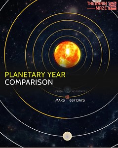 10M views · 110K reactions | Here is an animation showing the amazing differences in planetary years, from Mercury's speedy 88 days to Pluto's epic 90,560 Earth days. | The Brain Maze | Facebook