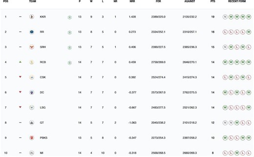 IPL 2024 Points Table: Updated standings after RCB vs CSK match