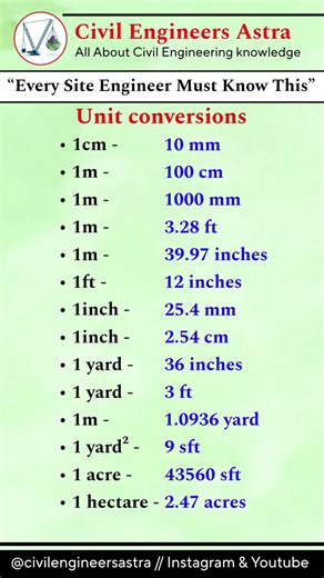 Unit conversions for civil engineers #civilengineering #youtubeshorts #viral