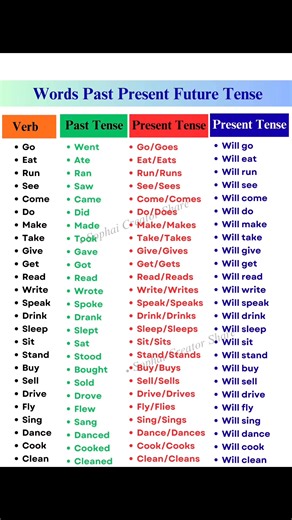 Verb: Past Tense, Present Tense, And Present Tense | Sophai Creator Share