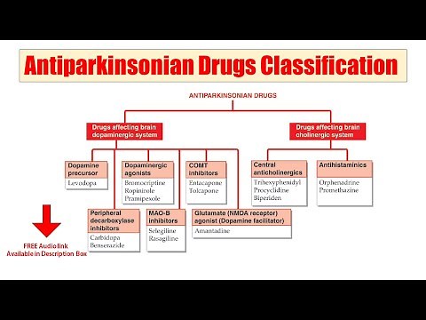 (31) Antiparkinsonian Drugs | Classification of Antiparkinsonian Drugs | AUDIO Pharmacological Class