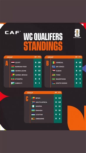 Qualifications Coupe du monde 2026 / Zone CAF :Rappel des classements après la 8e journée, quelles sont les équipes qui vont rejoindre le Maroc 🇲🇦 et la Tunisie 🇹🇳 pour faire partie des nations qualifiées? . . . . . . . . #Afrique #Africa #WC2026Q #CAF #WCQ2026 #WCQ | Passion Foot Afrique