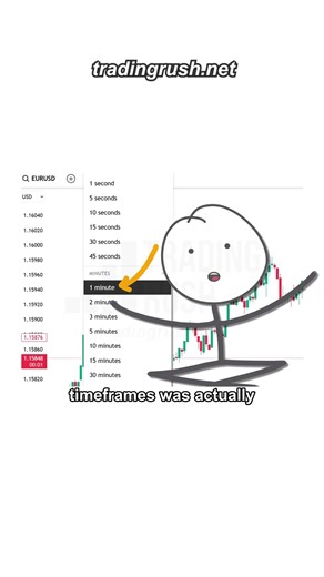 Do Not Trade This Timeframe