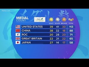 Team USA finishes Tokyo Olympics with most gold medals, overall medals