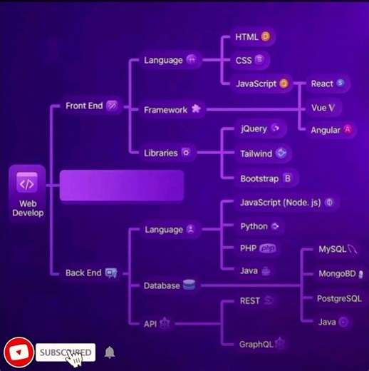 Complete Web Development Roadmap 🚀Learn،Start your journey to becoming a Full-Stack Web Developer 💻🔥