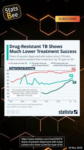 Drug-Resistant TB Shows Much Lower Treatment Success
