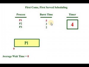 First Come First Served Scheduling Algorithm - Animation
