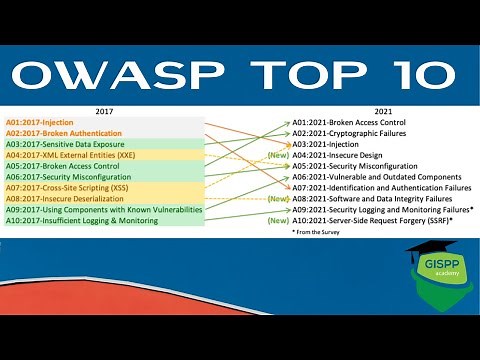 What is OWASP Top 10 | How to Prevent against OWASP Top 10 Risks | Strengthening Web Applications