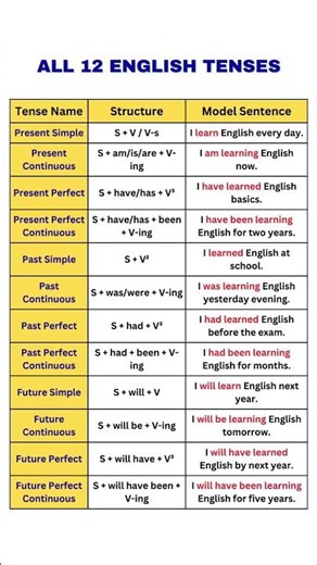 All 12 English Tenses Explained in One Table