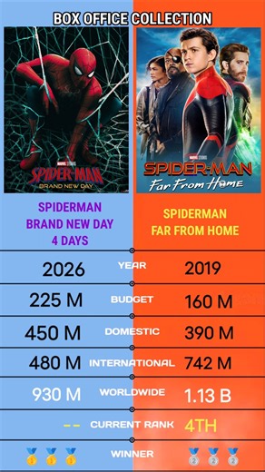 Spiderman Brand New Day vs Spiderman Far From Home Box office collection #spiderman #tomholland