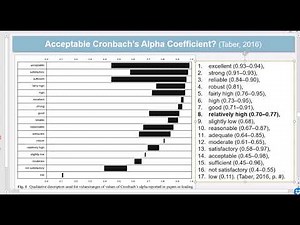 Reliability 3: Cronbach's alpha and internal reliability