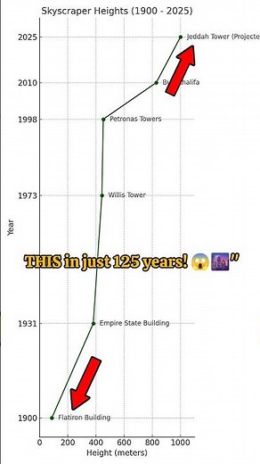 Evolution of Skyscrapers: 1900 to 2025 in 25 Seconds! 🏙️
