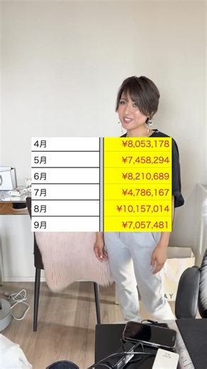 宮川みか｜借金まみれから人生大逆転ママ on Instagram: "実は私、1日2時間も働かないのに 毎月これぐらいあります↓ 4月：8,053,178 5月：7,458,294 6月：8,210,689 7月：4,786,167 8月：10,157,014 9月：7,057,481 だからちょっとした贅沢もできてます✨ 私だけじゃなくてみんなもすごいことに😆 これ教えてもどうせ97%の人はやらないので 本気で教えて欲しい人は 【ずるい】 とコメしてね！ 𖧷⢄⡱𖧷⢄⡱𖧷⢄⡱𖧷⢄⡱𖧷⢄⡱𖧷⢄⡱𖧷⢄⡱𖧷⢄ ⁡ 毎日22時からインスタライブ配信中🎉 ライブ配信専用のアカウントから 配信しているので遊びにきてね！👇 @m.mika_liver 𖧷⢄⡱𖧷⢄⡱𖧷⢄⡱𖧷⢄⡱𖧷⢄⡱𖧷⢄⡱𖧷⢄⡱𖧷⢄ ⁡ 私が3人の子供を育てながら 元夫の借金9,000万円を一人で 在宅ワークのみで完済した方法を 期間限定で無料公開しています📝 ⁡ 詳しくはプロフィールから✅ @m.mika1123 *女性限定です ⁡ 𖧷⢄⡱𖧷⢄⡱𖧷⢄⡱𖧷⢄⡱𖧷⢄⡱𖧷⢄⡱𖧷⢄⡱𖧷