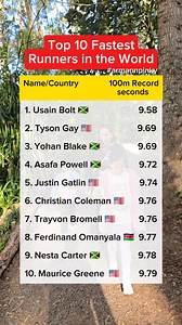 181K views · 272 reactions | Top 10 fastest runners in the world. Sprint Legends in History. #fastest #usainbolt #Top10 #top | Arman Fernando Andres | Facebook