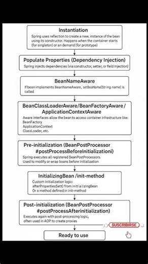 Spring Bean Lifecycle | Spring Boot | Java #technology
