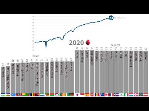 Life Expectancy 1900 to 2020 | Country Ranking