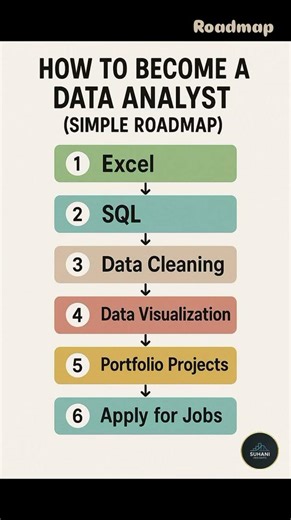 How to Become a Data Analyst in 2026 – Complete 6‑Step Roadmap (No Degree Needed)