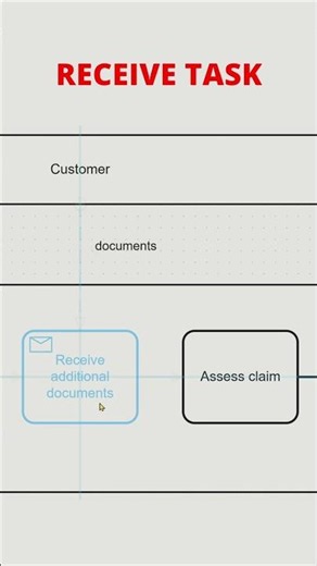 BPMN Receive Task Explained in 60 Seconds