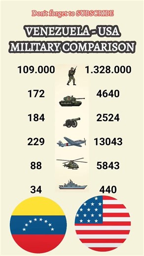 🇺🇸 USA vs 🇻🇪 Venezuela: The Military Gap is INSANE! ⚔️ #Shorts