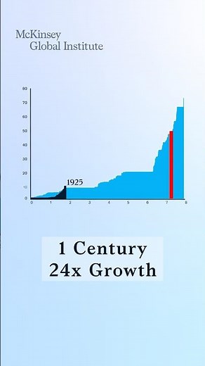 The world economy got 24x bigger in 100 Years