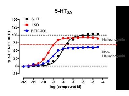 BetterLife Pharma Provides Scientific Update of Mechanism of Action of BETR-001 in Treatment of Psychiatric Disorders
