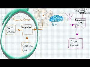 1 Understanding Radio and Signals