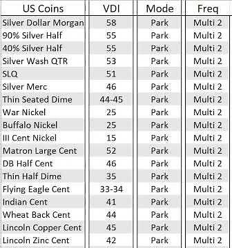 Nokta - The Legend - VDI Numbers -For Common US Coins