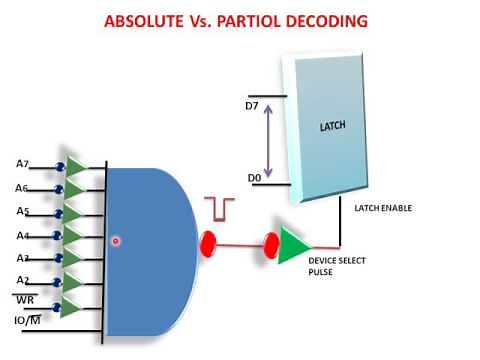 Absolute Vs Partiol Decoding