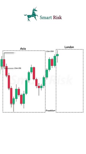Candle Range Theory (CRT) Trading Strategy #trading #forex #demandforecasting #crypto